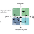 Obr. 9 Logická postupnosť v oblasti pôsobenia biointeligentnej výroby pre bioreaktory na odpadový materiál: 1. identifikácia produktov, 2. analýza možných spôsobov spracovania, 3. návrh procesu spracovania, 4. implementácia procesu, 5. plnenie bioreaktora, 6. riadenie bioreaktora, 7. výroba biopalív